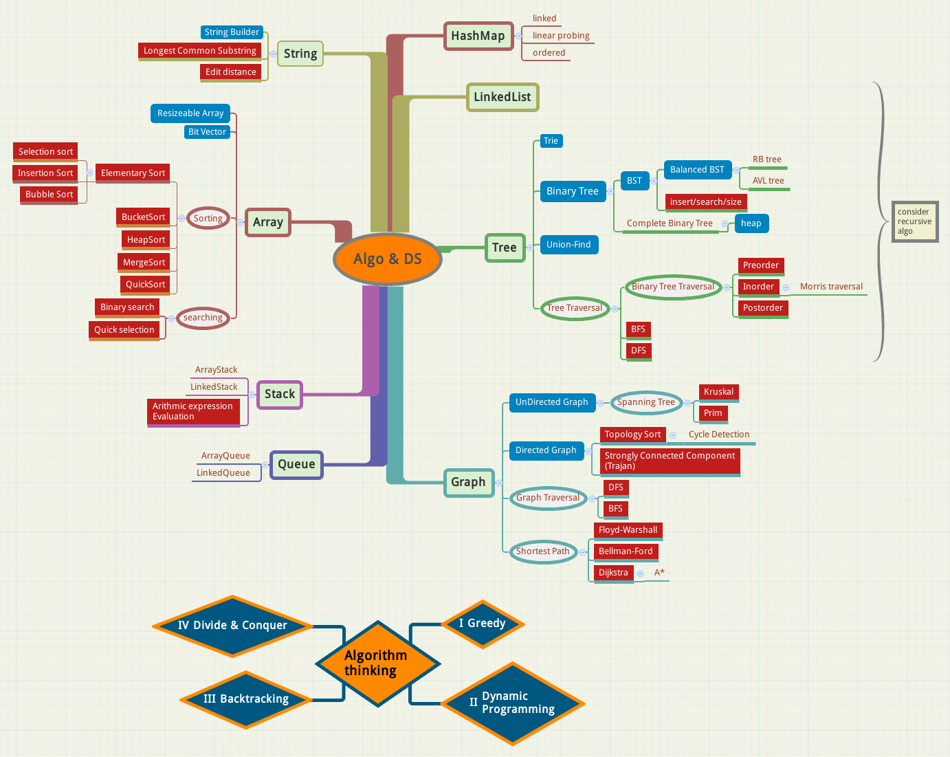 Стек карт. Mindmap алгоритмы. Map структура данных. Карта structure. XMIND 8 готовый конспект алгоритмы.